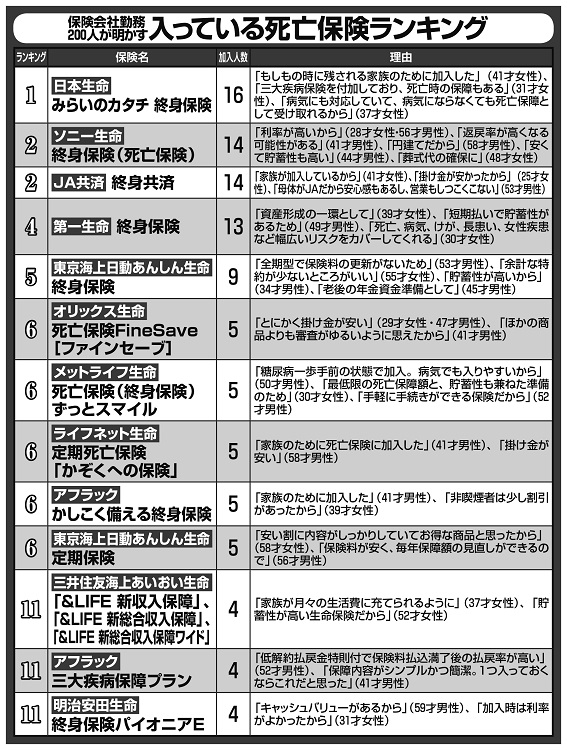 保険会社勤務200人が明かす「入っている死亡保険」ランキング