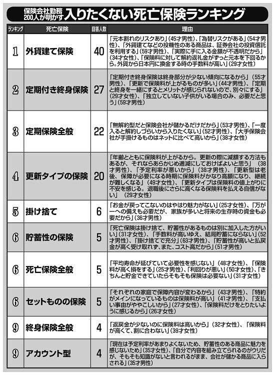 保険会社勤務200人が明かす「入りたくない死亡保険」ランキング