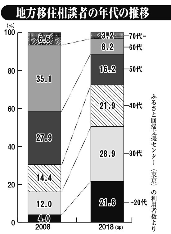 地方移住相談者の年代の推移（2008年と2018年）