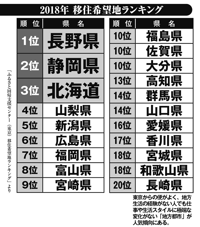 2018年の移住希望地ランキング