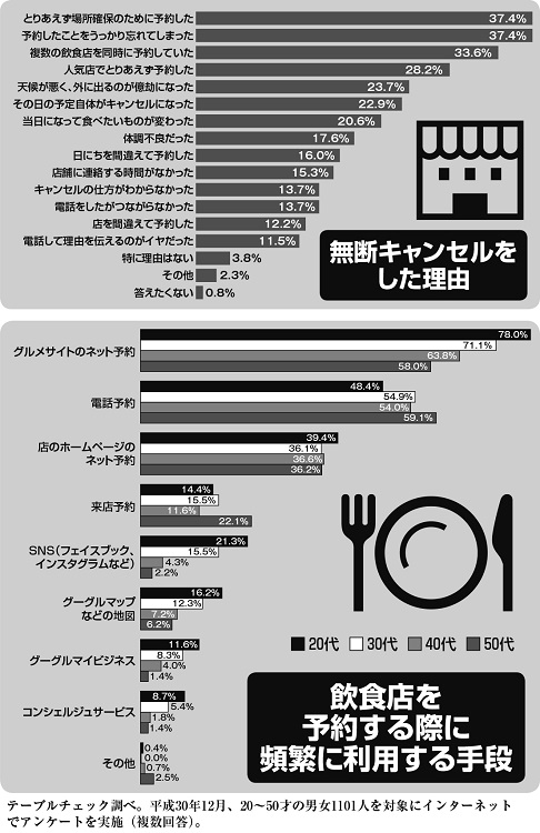 「無断キャンセルをした理由」と「飲食店を予約する際に頻繁に利用する手段」