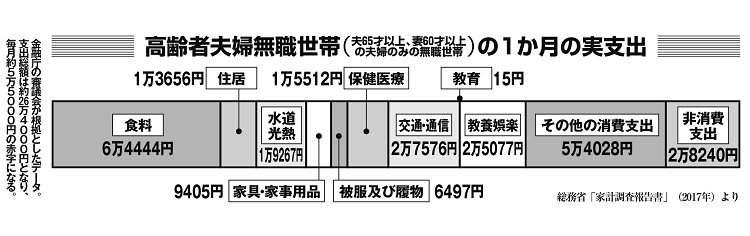 高齢者向職世帯の1か月の実支出