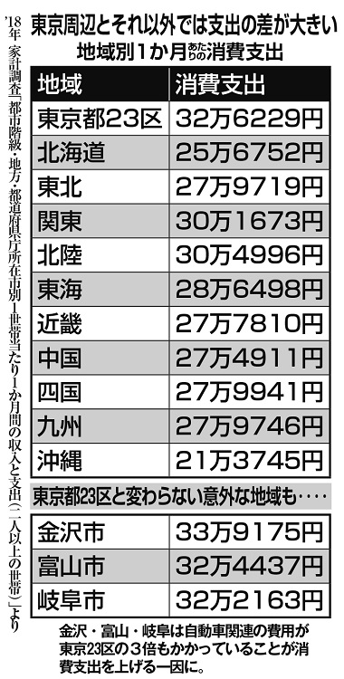 東京周辺とそれ以外では支出の差が大きい（地域別1か月あたりの消費支出）