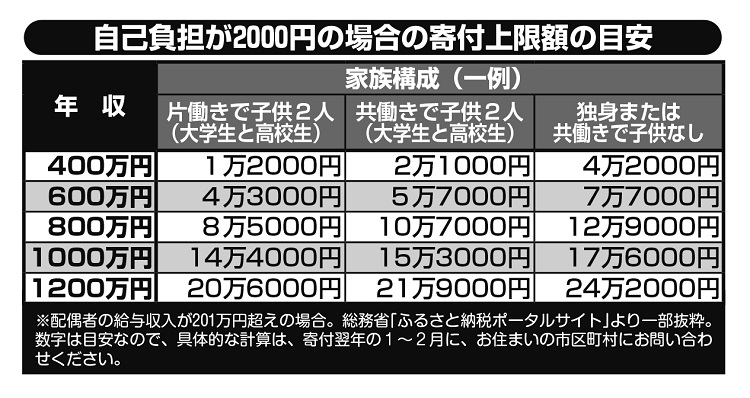 ふるさと納税「自己負担が2000円」の場合の寄付上限額の目安