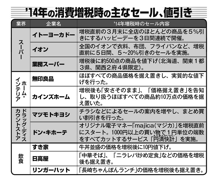 2014年の消費増税時の主なセール、値引き