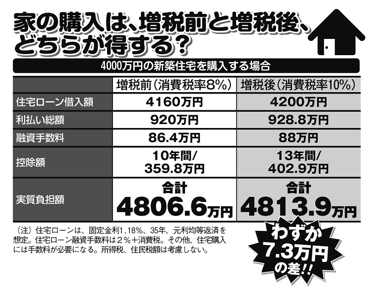 家の購入は増税前と増税後、どちらが得する？