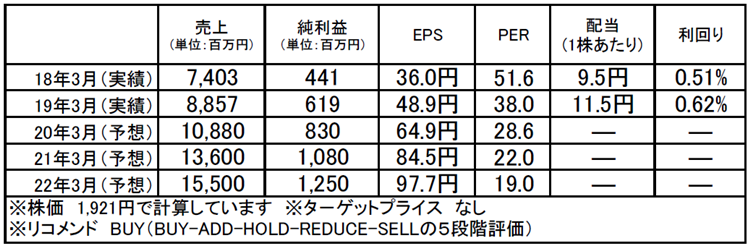 メンバーズ（2130）：市場平均予想（単位：百万円）