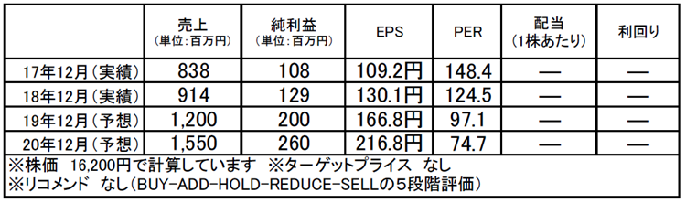 シノプス（4428）：市場平均予想（単位：百万円）