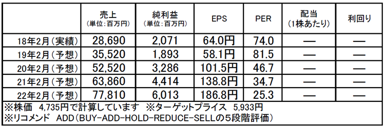 ティーケーピー（3479）：市場平均予想（単位：百万円）