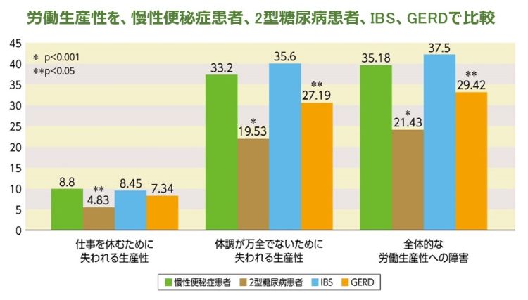 便秘は予想以上にQOLに悪影響を与える