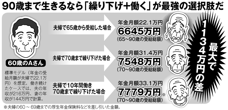 90歳まで生きるなら「繰り下げ＋働く」が最強の選択肢に