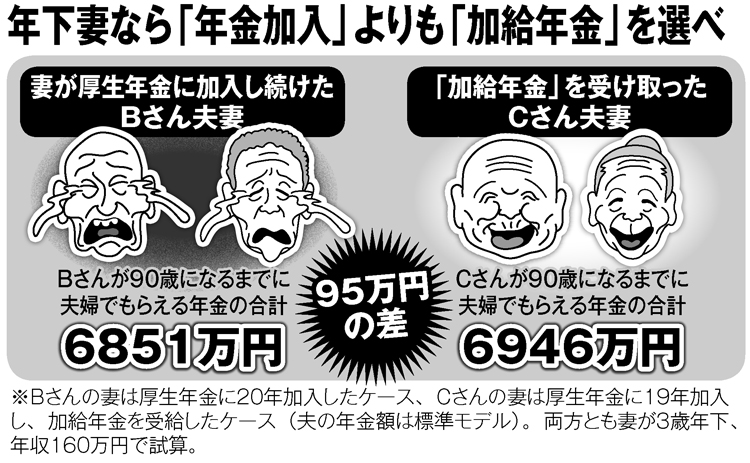 年下妻がいるなら「年金加入」よりも「加給年金」を選ぶべき