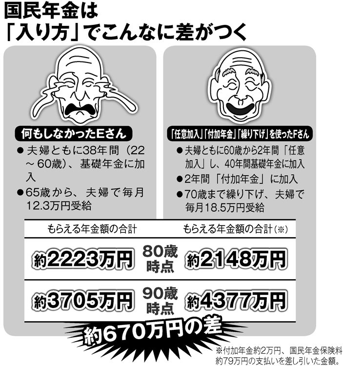 国民年金は「入り方」でこんなに差がつく