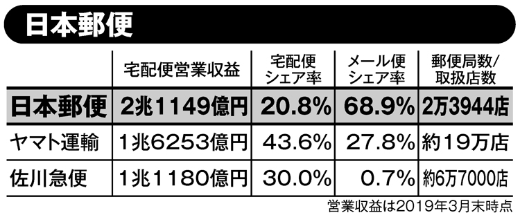 日本郵便の実力