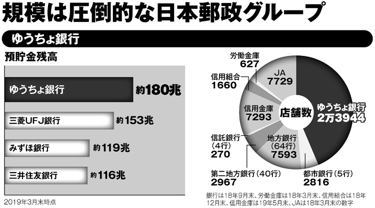 ゆうちょ銀行の実力