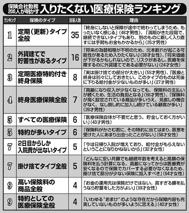 保険会社勤務200人が明かす「入りたくない医療保険」ランキング