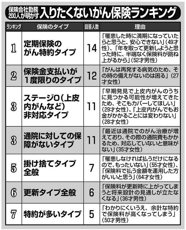 保険会社勤務200人が明かす「入りたくないがん保険」ランキング