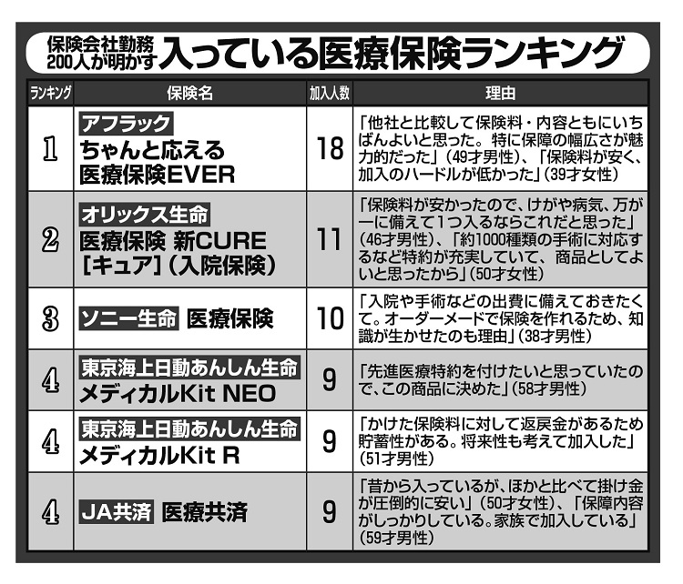 保険会社勤務200人が明かす「入っている医療保険」ランキング