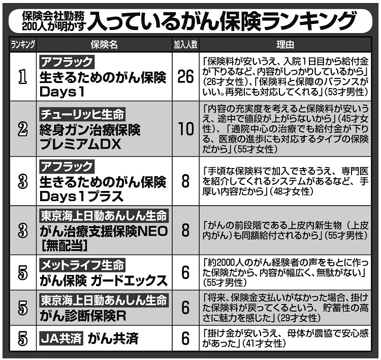 保険会社勤務200人が明かす「入っているがん保険」ランキング