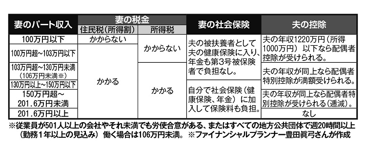 パート主婦が税金や社会保険料を払うか払わないかの境目