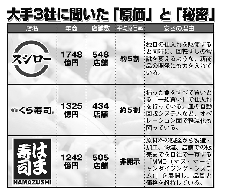 回転寿司大手3社に聞いた「原価」と「安さの秘密」