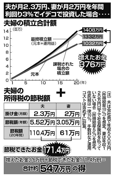 夫が月2.3万円、妻が月2万円を年間利回り3％でイデコで投資した場合