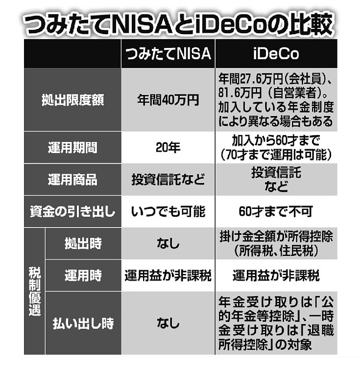 つみたてNISAとiDeCoの比較