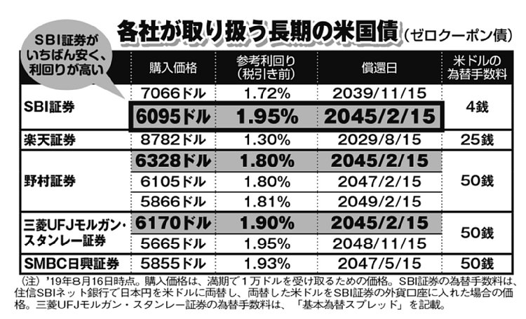 各社が取り扱う長期の米国債（ゼロクーポン債）