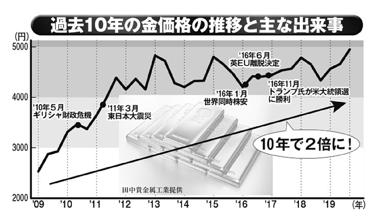 価格 金 田中 貴金属