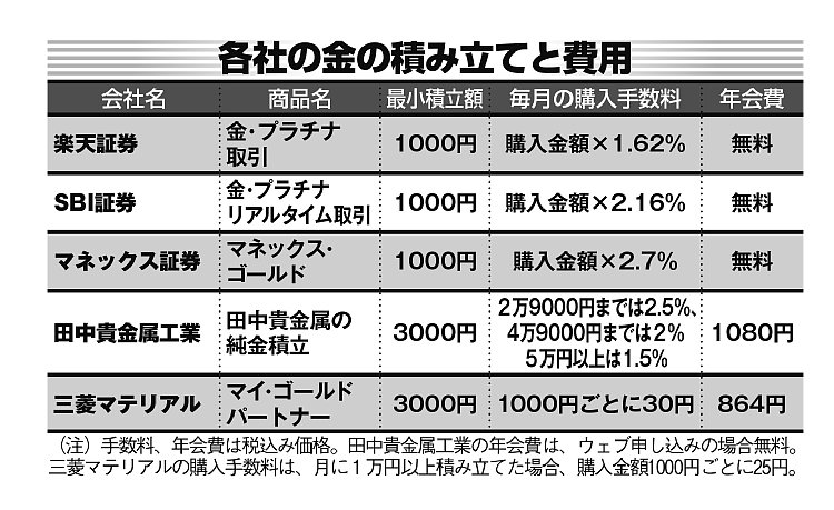 各社の金の積み立てと費用