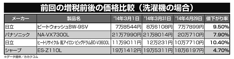 前回の増税前後の価格比較（洗濯機の場合）