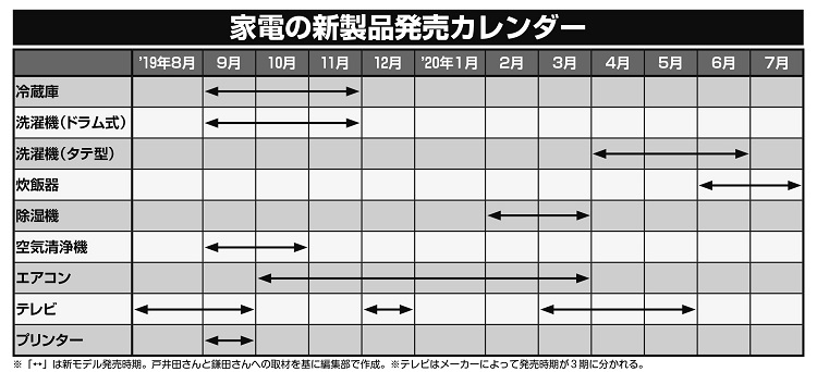 洗濯機はドラム式とタテ型で発売時期が異なる