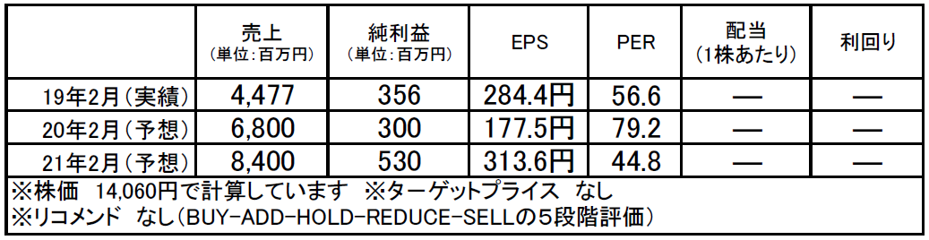 サーバーワークス（4434）：市場平均予想（単位：百万円）