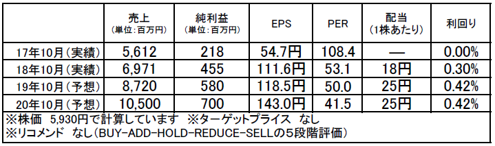 ギフト（9279）：市場平均予想（単位：百万円）