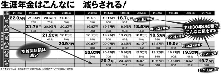 生涯年金はこんなに減らされる