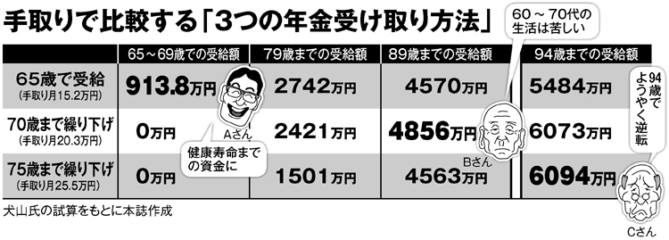 手取りで比較する「3つの年金受け取り方法」