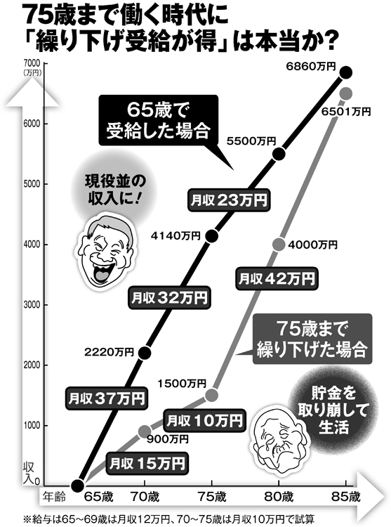 75歳まで働く時代に「繰り下げ受給が得」は本当か