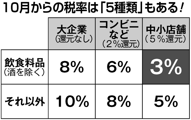 10月からの税率は実質「5種類」もある