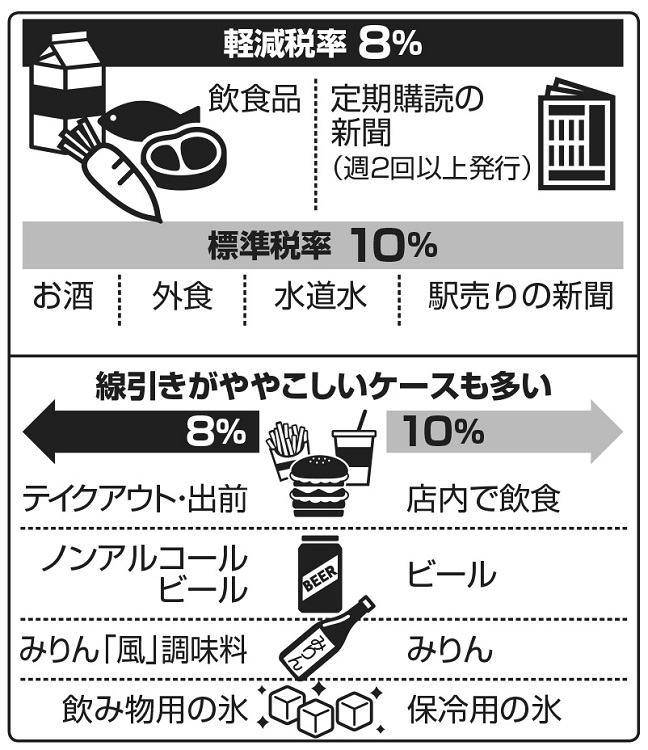 軽減税率と標準税率の線引きはわかりづらい