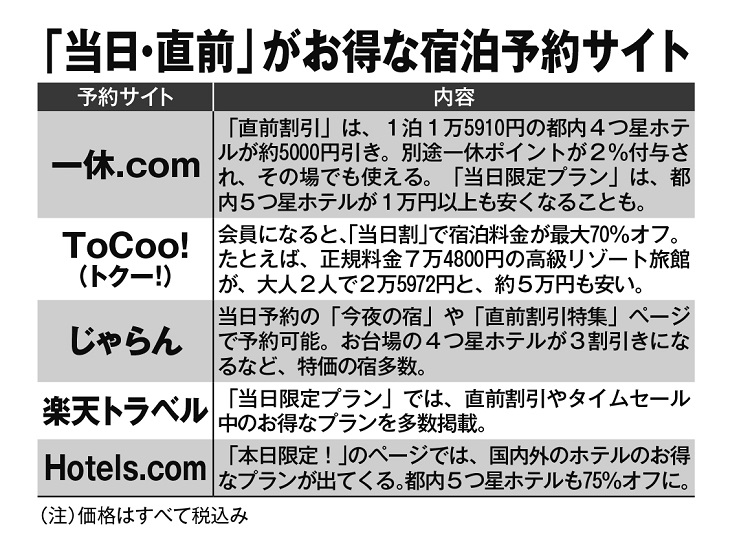 「当日・直前」がお得な宿泊予約サイト