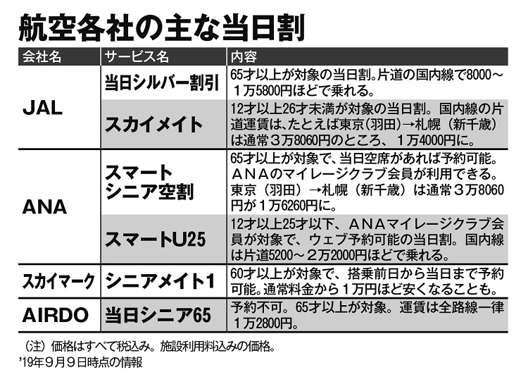 航空各社の主な当日割