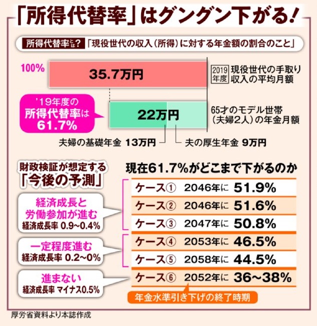 「所得代替率」はグングン下がっていく