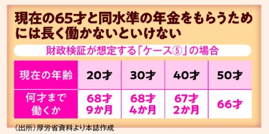 現在の65才とどう水準の年金をもらうためには長く働く必要がある