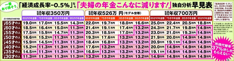 「経済成長率－0.5％」なら「夫婦の年金はこんなに減る」早見表