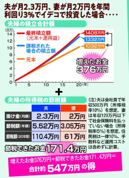 夫婦でiDeCo、年利3％で運用できるとこんなにお得