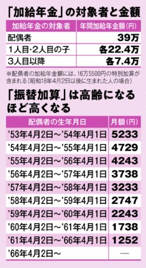 加給年金と振替加算をしっかり活用したい