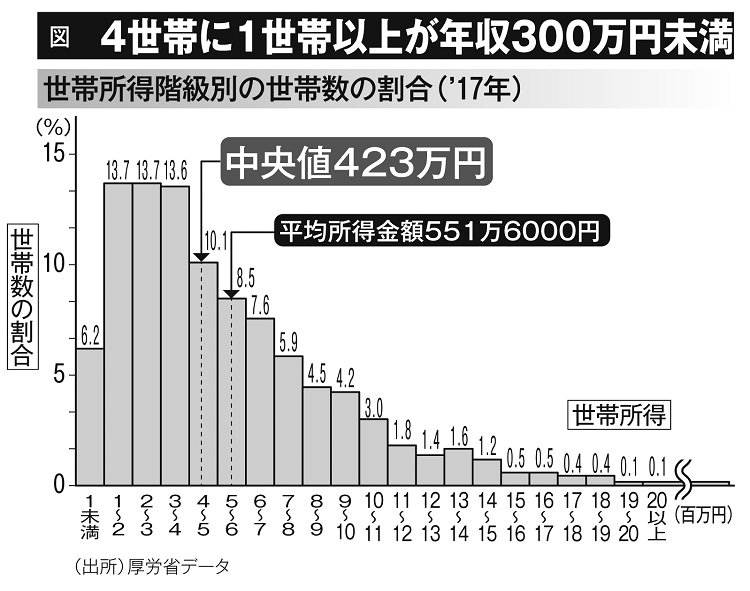 4世帯に1世帯以上が年収300万円未満（世帯別所得階級別の割合・2017年）