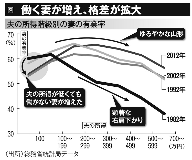 働く妻が増え、格差が拡大（夫の所得階級別の妻の有業率）