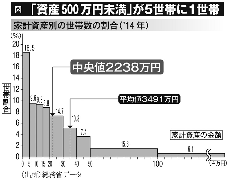 「資産500万円未満」が5世帯に1世帯（家計資産別の世帯数の割合・2014年）