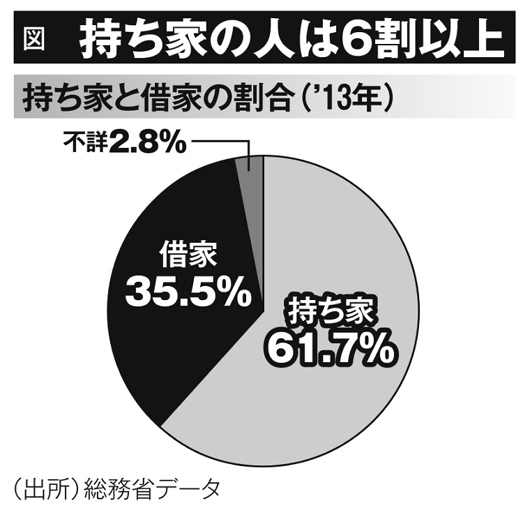 持ち家の人は6割以上（持ち家と借家の割合・2013年）